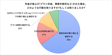 料金値上げに対するアクション