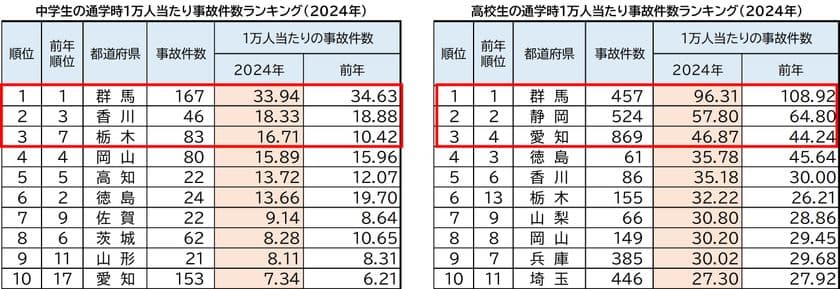 2024年 都道府県別ランキング・自転車通学時の事故件数　
前年に比べ、中学・高校ともに減少傾向　
中学生 ワースト3　群馬県・香川県・栃木県　
高校生 ワースト3　群馬県・静岡県・愛知県