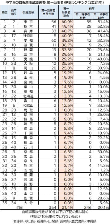 中学生の自転車事故加害者(第一当事者)割合ランキング