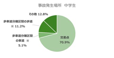 事故発生場所　中学生