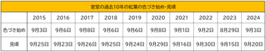 室堂の過去10年の紅葉の色づき始め・見頃