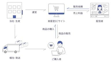 美藝堂の流れ
