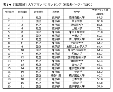 表1