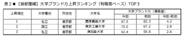 表2