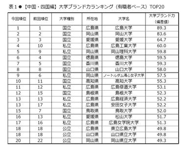 表1