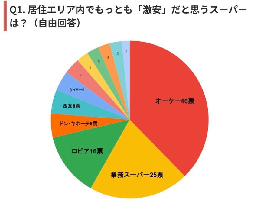 【激安スーパー1位はどこ？】
関東216人アンケートでオーケーが圧勝
