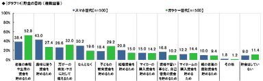 貯金の目的