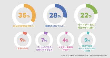 親たちの育児の悩み分布
