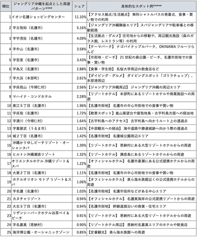 表3