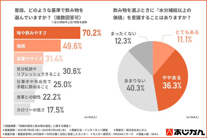＜働く40代後半～50代女性の飲み物事情＞
約6割がごぼう茶に関心あり　
注目ポイントは「食物繊維・ポリフェノール・ノンカフェイン」