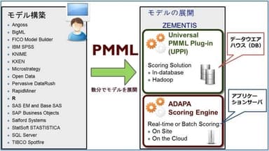PMML形式の分析モデルの構築から運用への展開イメージ