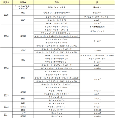 その他の受賞歴