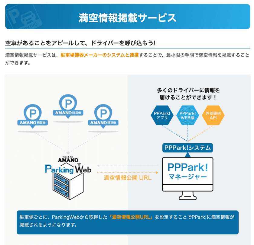 アマノの駐車場システムと連携、開発不要で満空情報を即時掲載
「PPPark!マネージャー 満空情報掲載サービス」開始