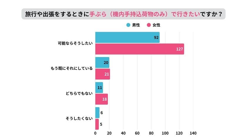 「手ぶら旅」に関する最新調査！最大障壁は〈着替え不足の不安〉　
9月24日「ANA LIVE SHOPPING」で
コツカンエアロダクトを生配信で紹介　
～ 理想は“預けない旅”　手ぶら旅を当たり前に ～