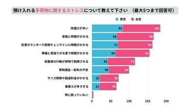 預け荷物に関するストレス