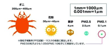 微粒子の種類