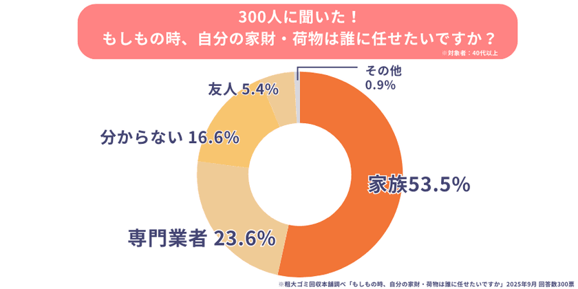 ＜調査報告＞“ひとり暮らしの終活”4人に1人が
「頼れる人がいない」と回答。不用品の処分に悩む人も多数