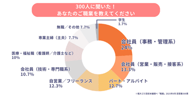 住人の職業は意外にも「会社員」が多数派