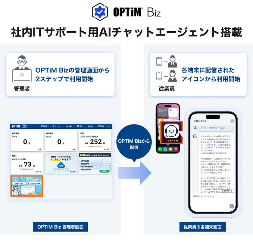 「OPTiM Biz」が
「社内ITサポート用AIチャットエージェント」を搭載　
追加費用なしで最大約18万社※1の全MDM契約端末に提供、
情報システム部門の最大業務である
社内IT問い合わせ対応をAIが自動化