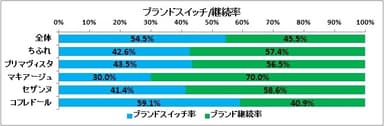 ファンデーション購入者のブランドスイッチ率