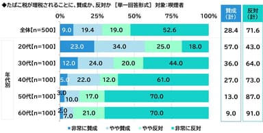 たばこ税増税への意識（喫煙者）