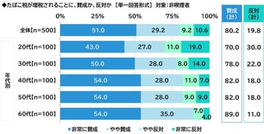 たばこ税増税への意識（非喫煙者）