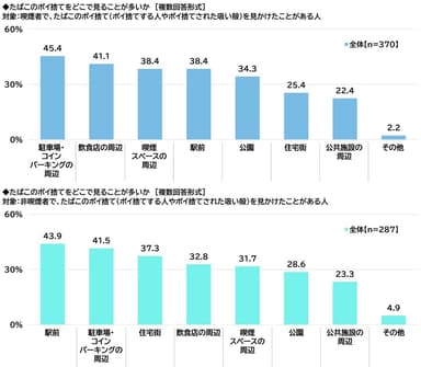 たばこのポイ捨てをどこで見ることが多いか