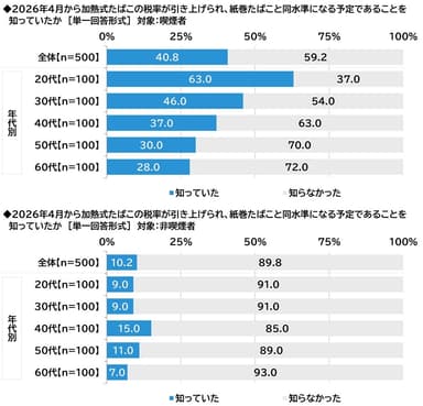 加熱式たばこの税率引き上げの認知度