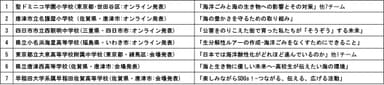 発表予定校と内容