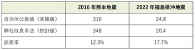【近年の地震における災害廃棄物量の推計精度[単位：万トン](MS&ADインターリスク総研にて作成)】