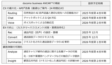 docomo business ANCARの機能