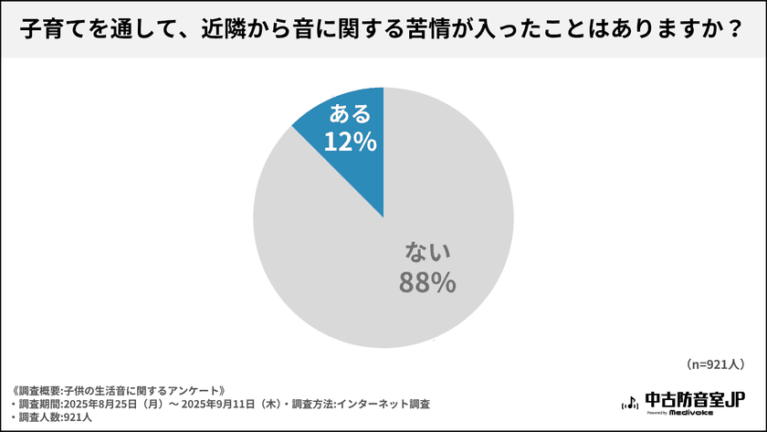 “12％が苦情を経験　解決は『話し合い』が最多”
子育て経験者への『子供の生活音』に関する調査を実施