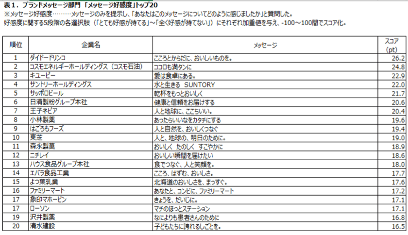日経BPコンサルティング調べ　
「企業メッセージ調査2025」報告書、9月25日発行・発売　
［ブランドメッセージ部門］
メッセージ好感度は、「こころとからだに、おいしいものを。」
(ダイドードリンコ)が2年連続で首位　
［パーパス部門］
パーパス実践度は、大創産業(ダイソー)が首位。
第2位にワークマン、第3位にタカラトミーが続く