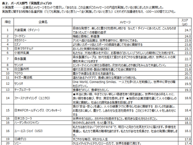 表2:パーパス部門「実践度」トップ20