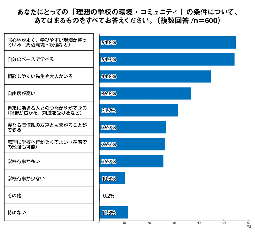 「2人に1人が居心地の良さと自分のペースを重視」
Z世代の理想の学校とは？を調査報告＜プレマシード＞