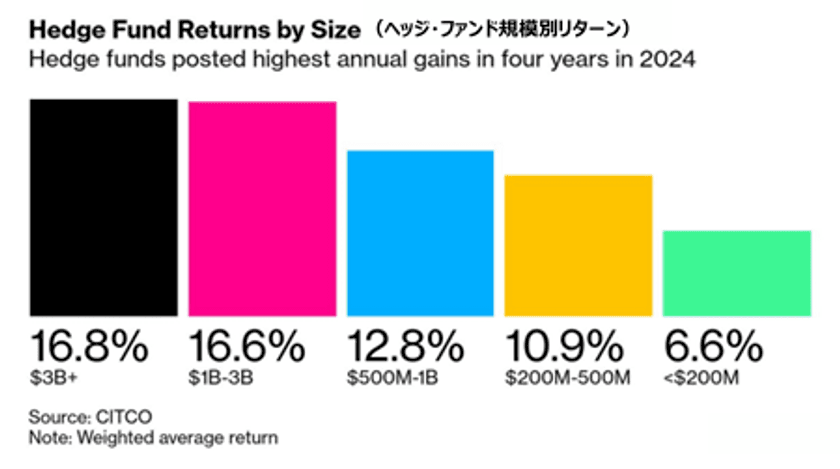くにうみAI証券、2025年秋以降に金融商品のラインナップを拡充
　大手ヘッジ・ファンドの資金受け入れ停止により
中規模ファンドへの投資機会高まる