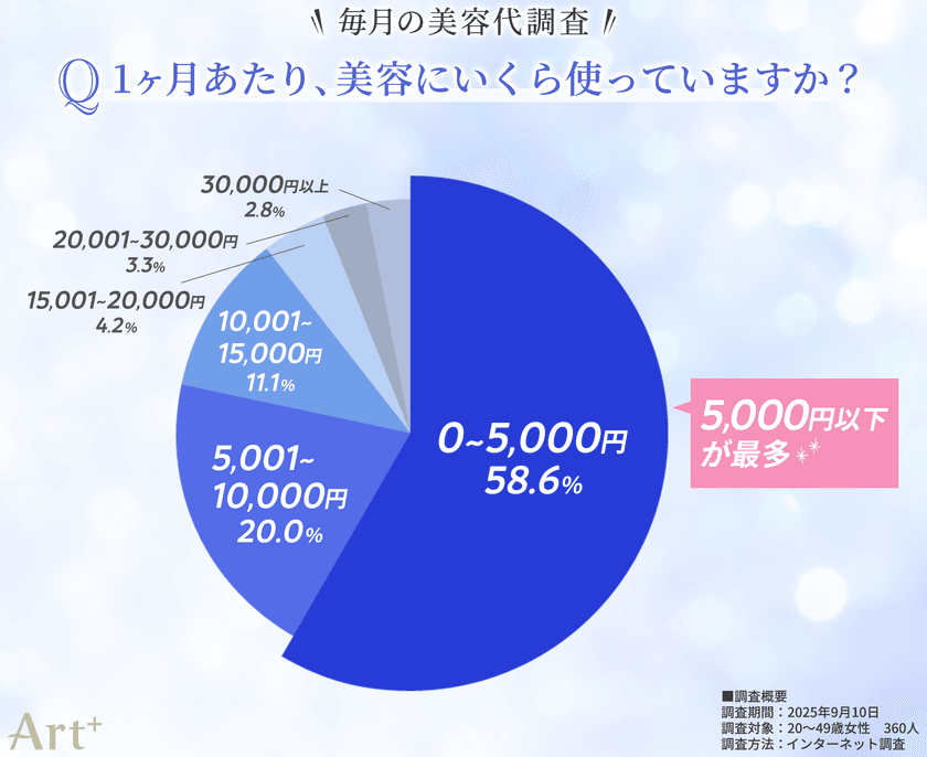 ＜毎月の美容代に関する調査＞
美容代は「月5,000円以下」が半数超！
用途はスキンケアが最多、節約はヘアケア・美容医療が中心に　
年代別の自由な使い道の傾向は？