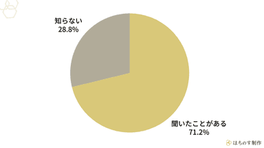 以下の生成AIツールを耳にしたことはありますか？
