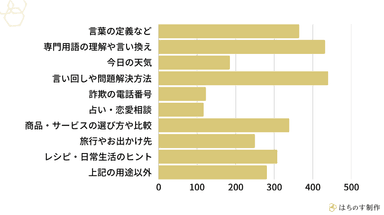 以前のアンケートで、生成AIで調べものをしたことがあるとお答えの方にお伺いします。生成AI(ChatGPTなど)を使って、何を「調べた」ことがありますか？