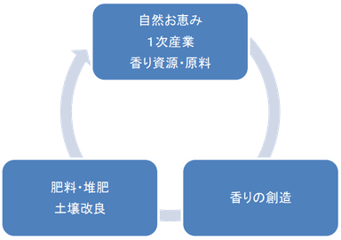 3Rサイクル