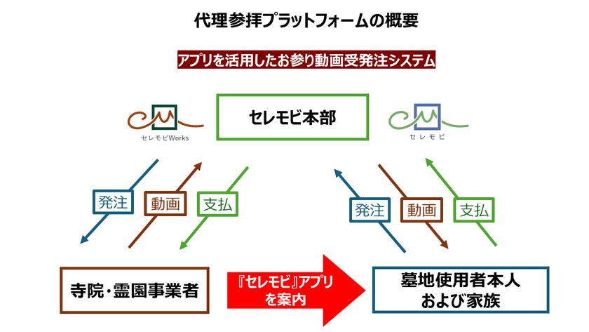 寺院・霊園向け代参業務アプリ「セレモビWorks」　
月額1,000円で代理参拝をデリバリー