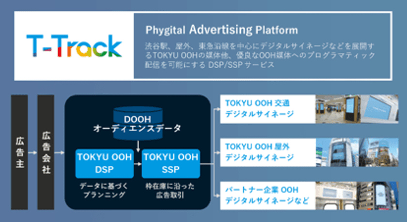 TOKYU OOHのプログラマティック広告配信サービス「T-Track」
京王DSP/SSP配信プラットフォームとの相互連携を開始