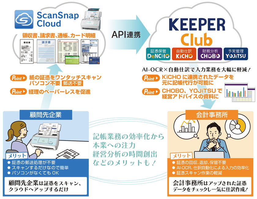 クラウド財務管理システム「KEEPER Club」で
「ScanSnap Cloud」連携が可能に　
企業はレシート等の証憑をスキャンするだけで転送、
会計事務所はチェックするだけ