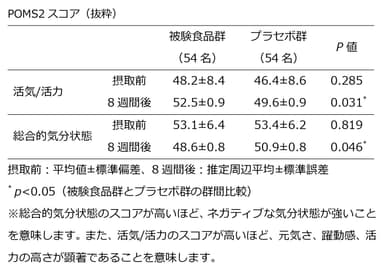 POMS2スコア(抜粋)