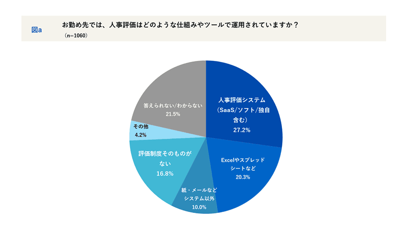 会社員1,060名に聞く「人事評価の納得感とデジタル化」
実態調査　寛容な評価をする上司と、自分に厳しい部下