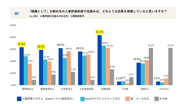 組織として人事評価制度の効果