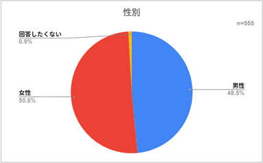 性別