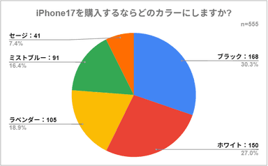 iPhone17の人気カラー