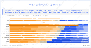 業種×現在の支払い方法