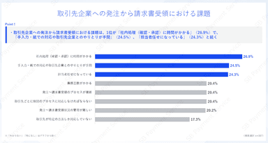 取引先企業への発注から請求書受領における課題